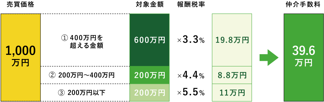 例：1,000万円の物件を売買した場合